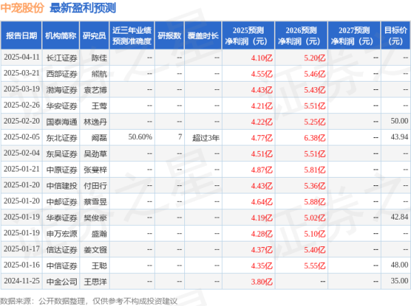股票配资博客 群益证券：上调中宠股份目标价至60.0元，给予增持评级