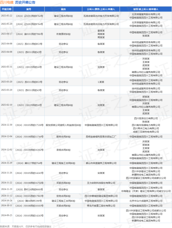 配资公司排名前十 四川电建作为被告/被上诉人的1起涉及建设工程合同纠纷的诉讼将于2025年5月20日开庭