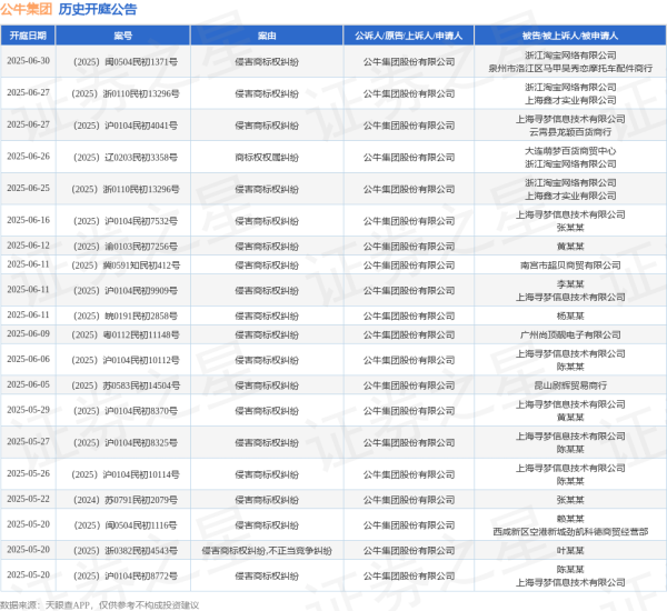 互联网股票配资网 公牛集团作为原告/上诉人的1起涉及侵害商标权纠纷,不正当竞争纠纷的诉讼将于2025年5月20日开庭