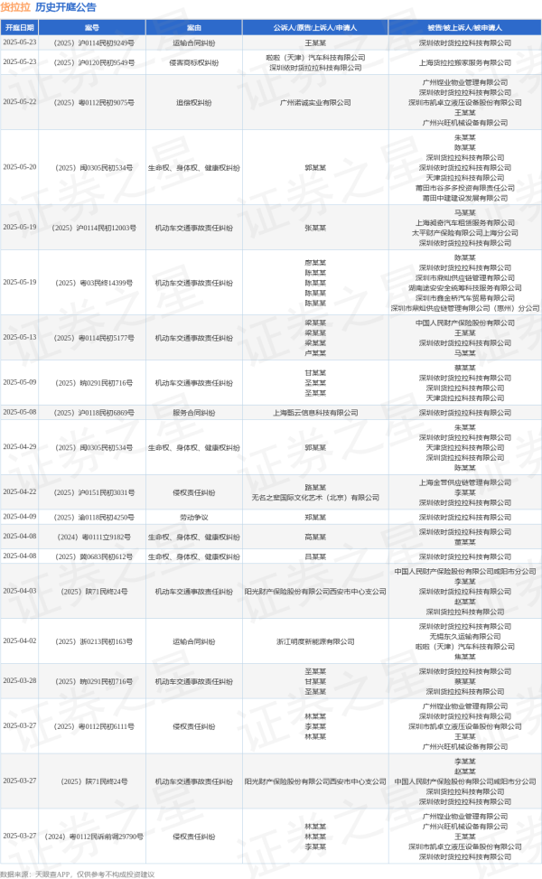 合法正规的配资平台 货拉拉作为被告/被上诉人的1起涉及生命权、身体权、健康权纠纷的诉讼将于2025年5月20日开庭