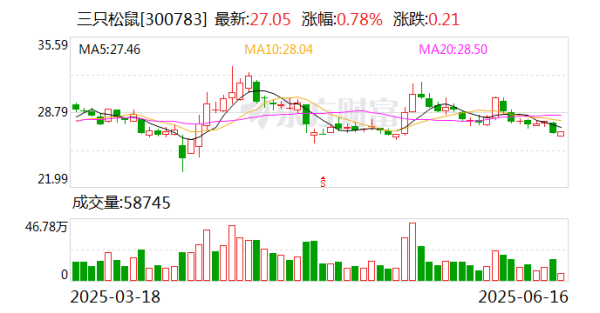 全国配资炒股门户 三只松鼠：终止收购湖南爱零食科技控制权