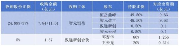炒股配资门户 关于智元收购案的几个关键问题|氪金·大事件